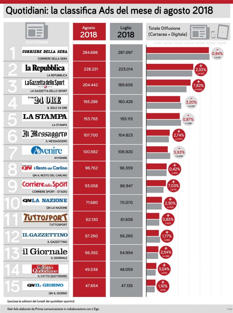 Tiratura Quotidiani_agosto_luglio2018